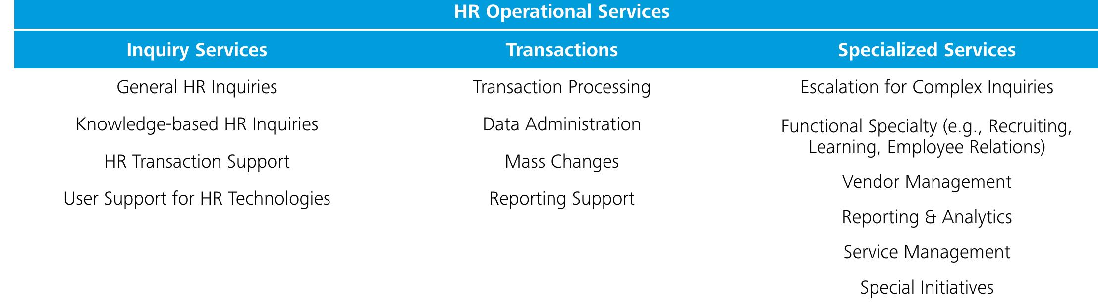 HR Operational Services includes three primary areas of responsibility, see Figure 6 below:  For example, traditional HR shared services might include administering an Applicant Tracking System and generating  offer letters as the only activities within the wide arena of  Talent Acquisition. In the High-Impact HR Operating Model, HR Operational Services would deliver broader recruitment capabilities with specialist knowledge that might include sourcing, screening, 