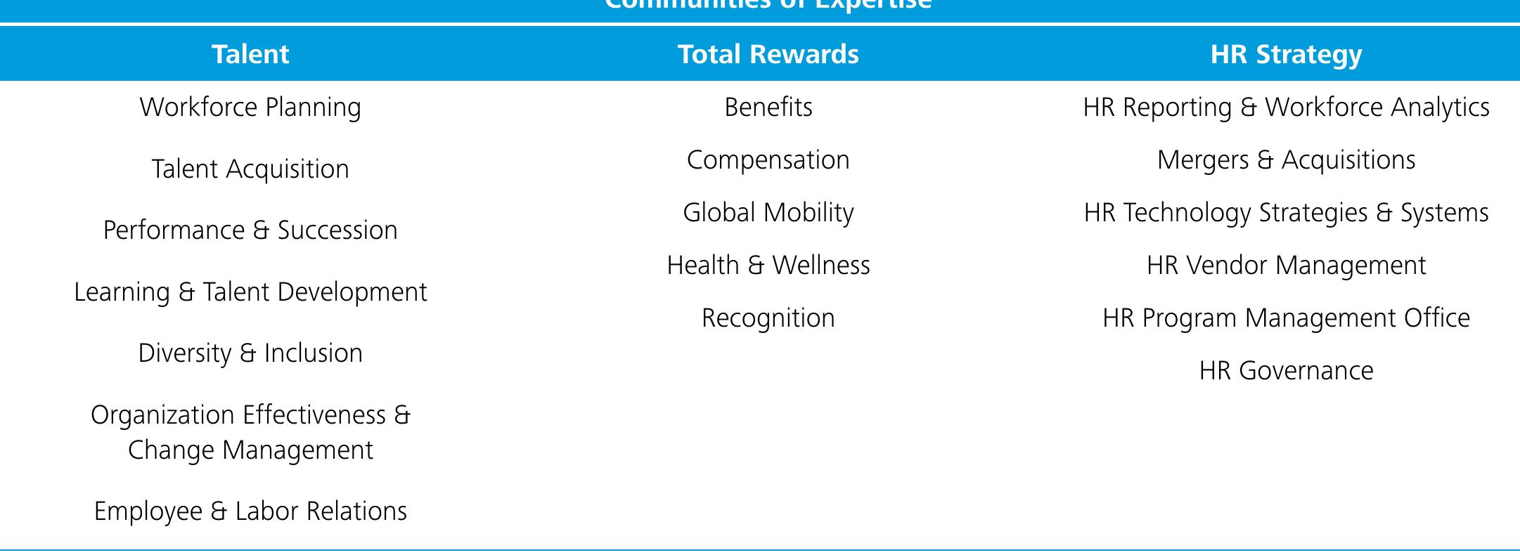 Copyright © 2014 Deloitte Development LLC. All rights reserved.  Delivering operational services value in specialized areas  HR Operational Services enables operating excellence by delivering efficiently and effectively across HR processes, with an emphasis on inquiry management, transactions, and specialized functional services. The addition of knowledge-based and specialized functional services to the traditional scope of a shared services model expands the opportunity for Business HR and Communities of Expertise to focus on delivering valuable impact to help drive business growth and performance. 