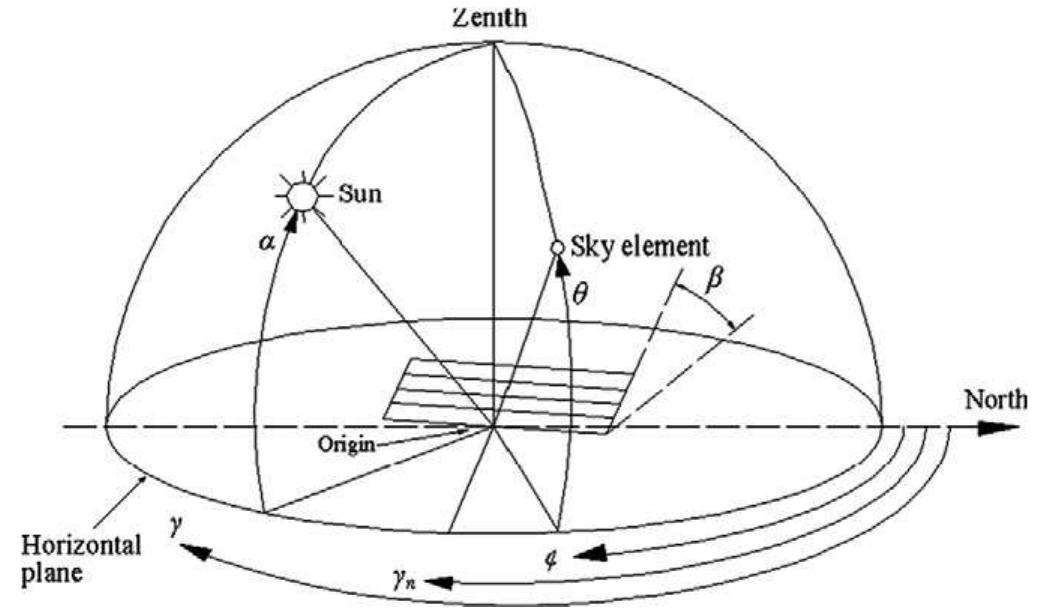 Azimuthal Position Figure 1 - from Bietak, The Mode of Representation in