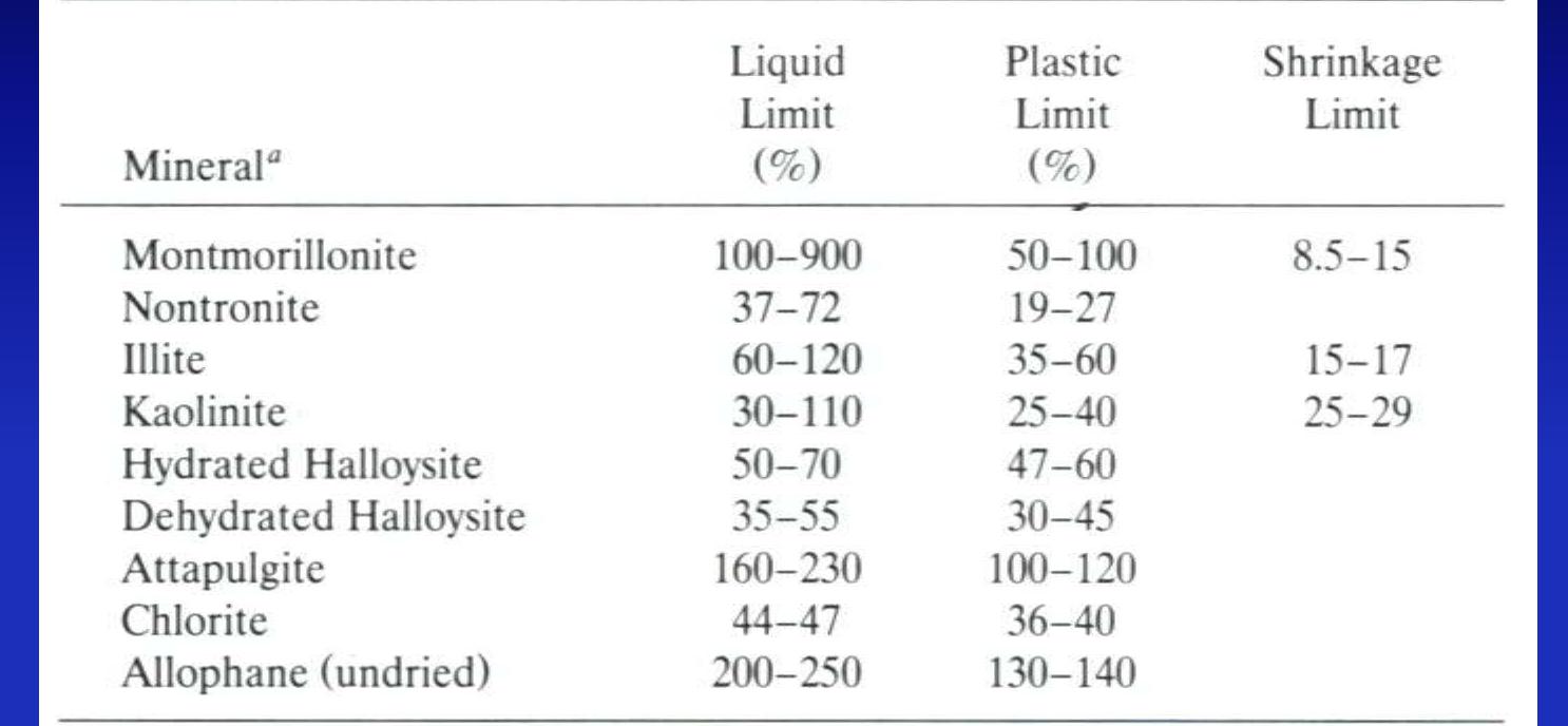 Table 1 - from Soil Mechanics -I Lecture-6