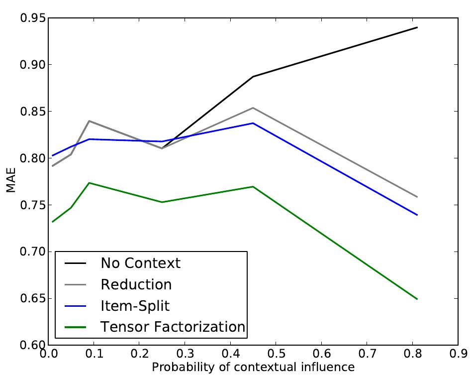 Mae Method Instrument Evolution of mae values for different methods with