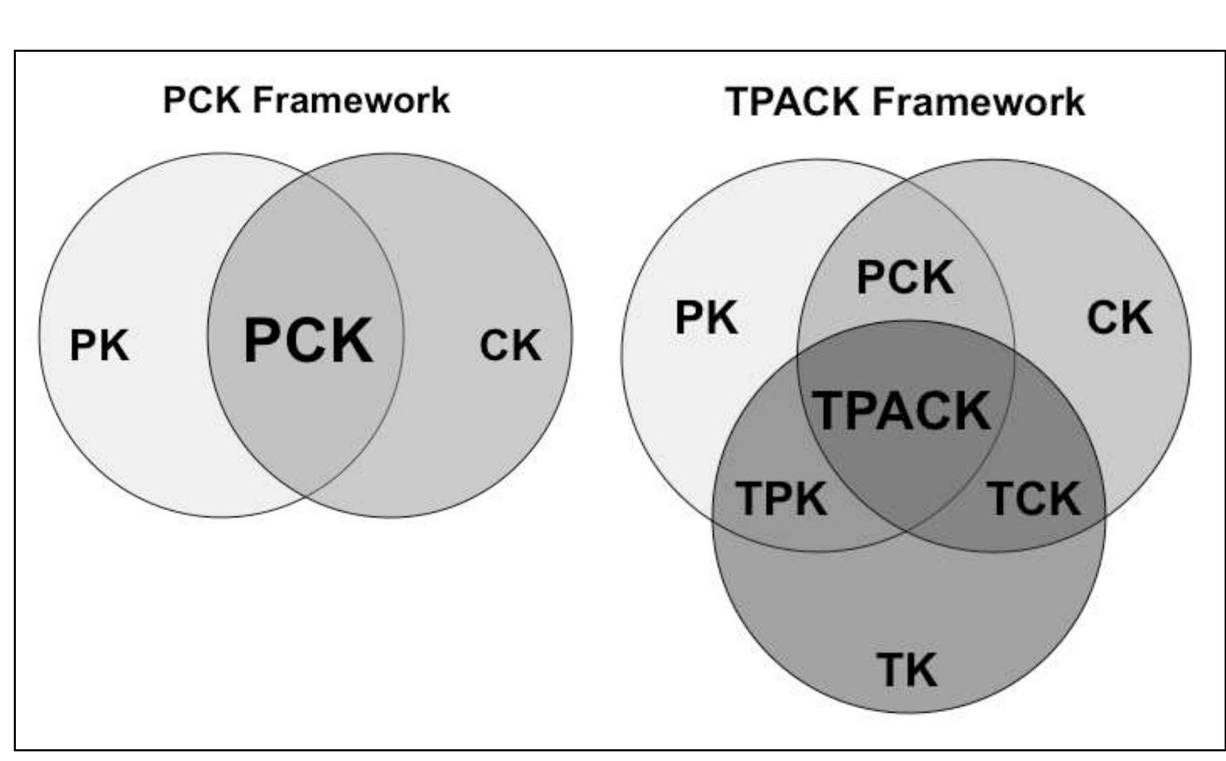 Figure 1 - Using TPACK as a framework to understand teacher