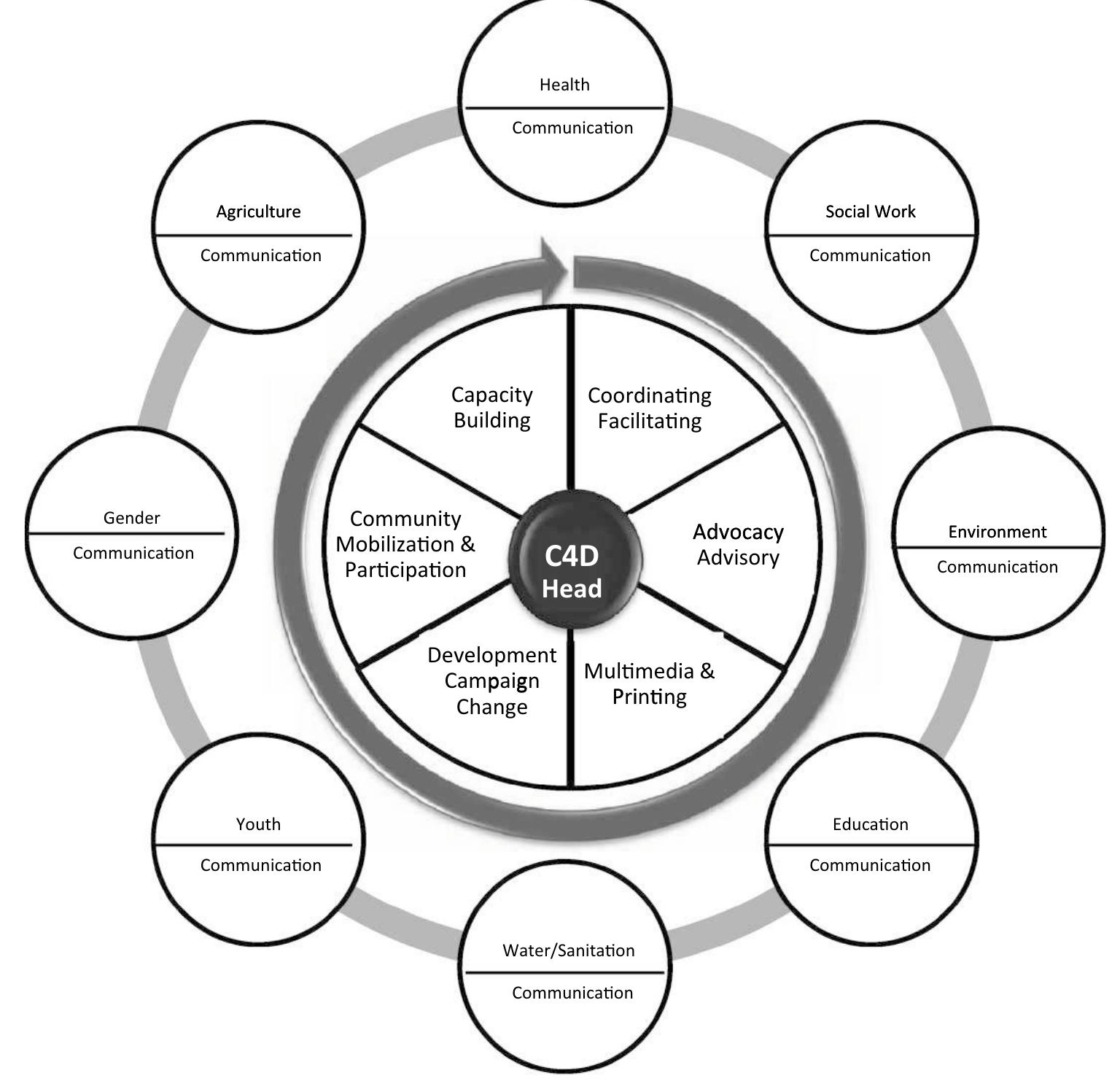 Communication For Development (PDF) Communication for Development: Implications for Policy
