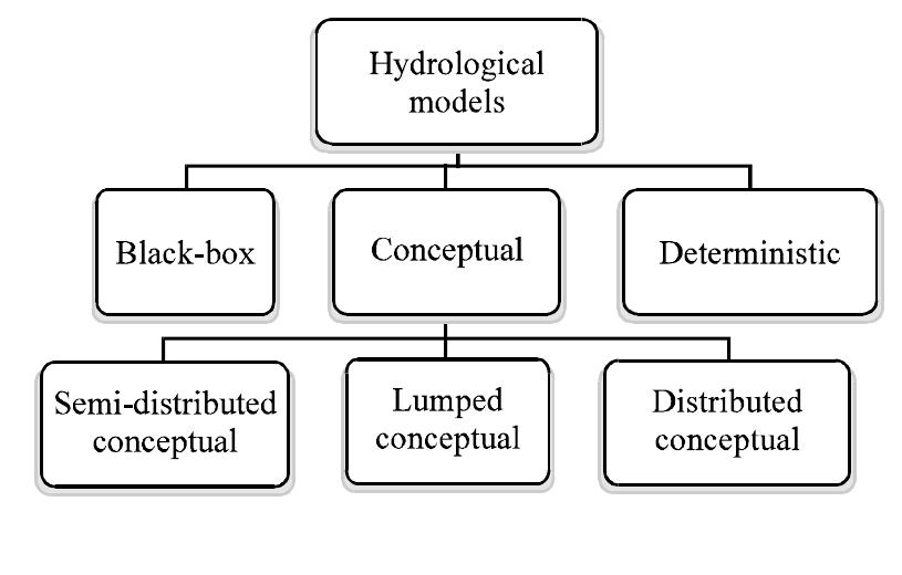 (PDF) A Review on Theoretical Consideration and Types of Models in ...