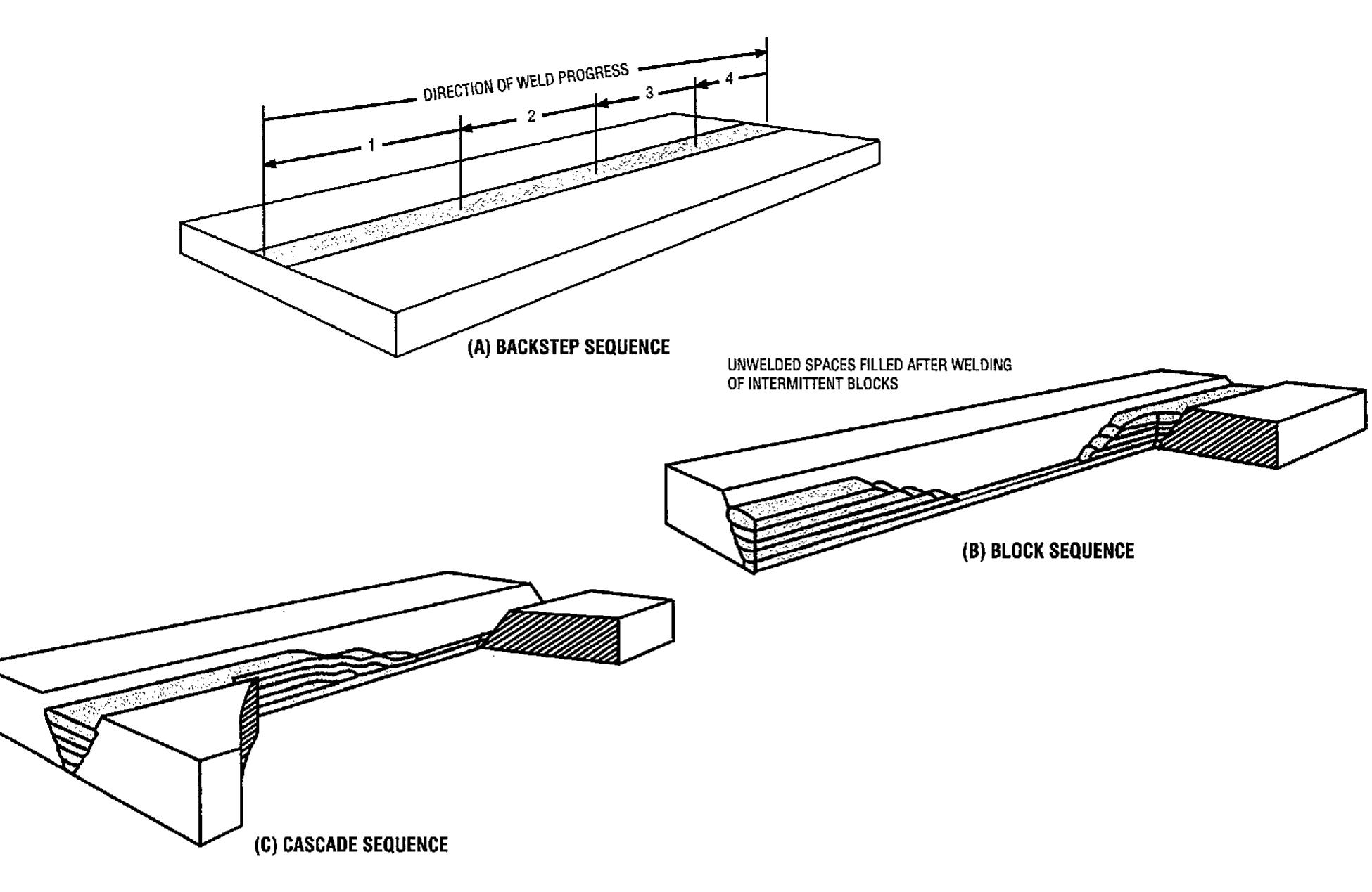 35—backstep, block, and cascade welding sequences module