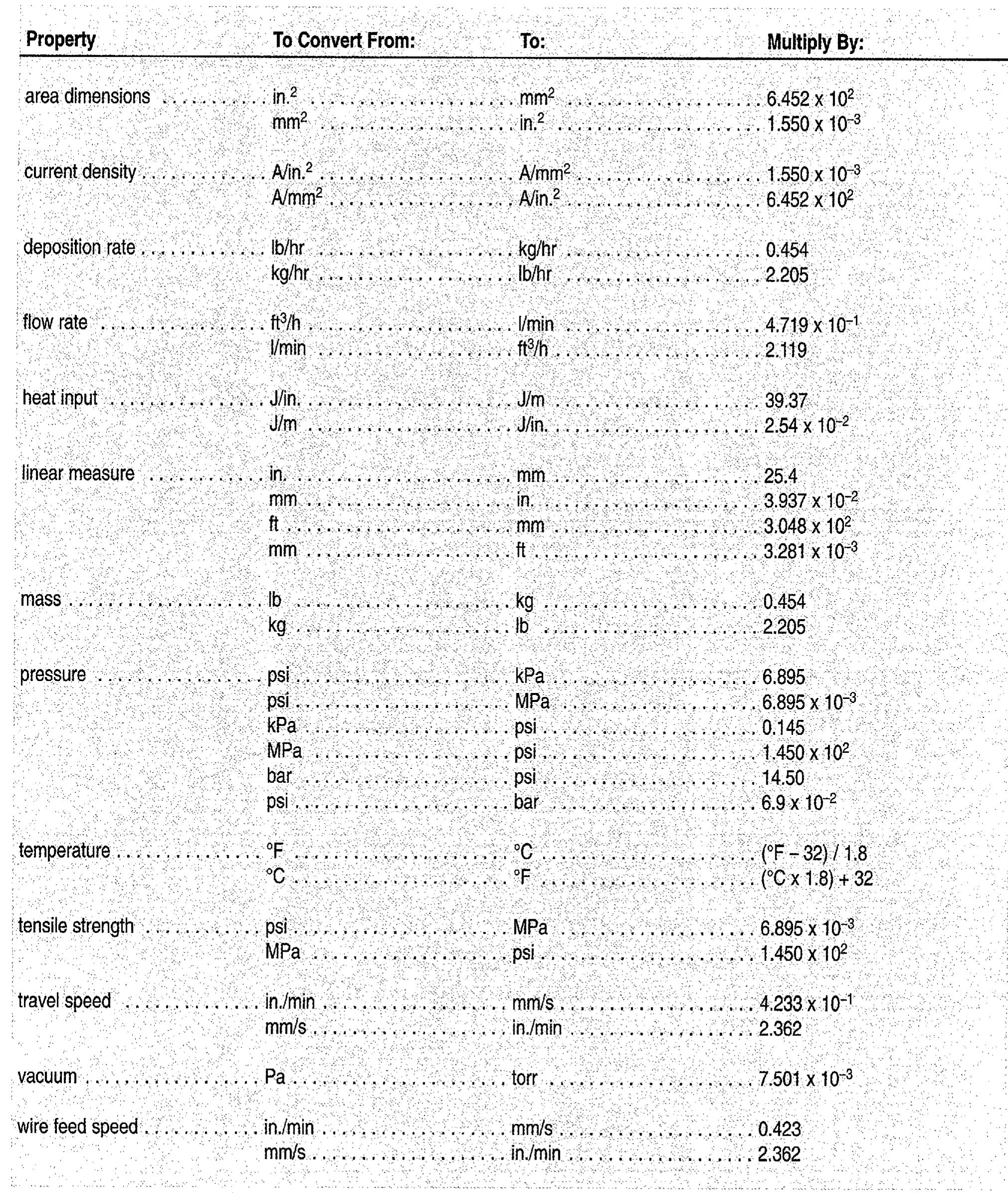 4—welding usage conversion chart—u.s. customary and si