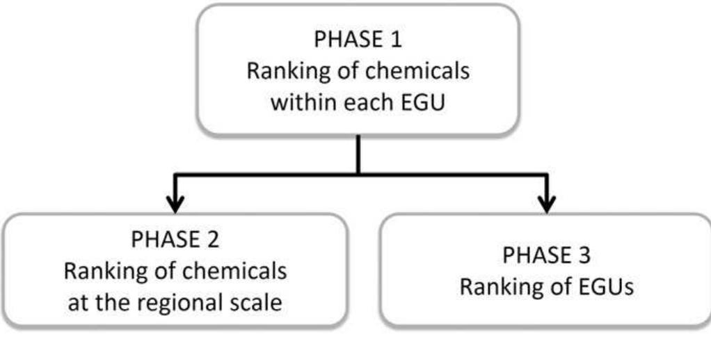 Chart illustrating the three phases of the proposed ranking