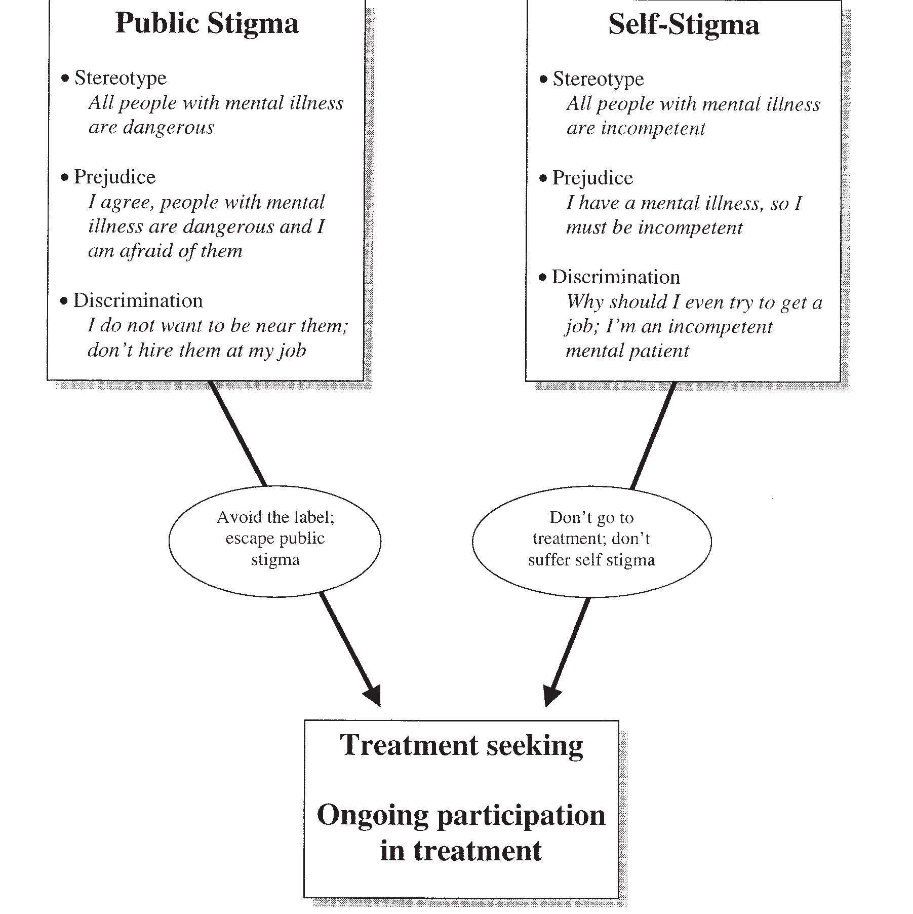 (PDF) How Stigma Interferes With Mental Health Care