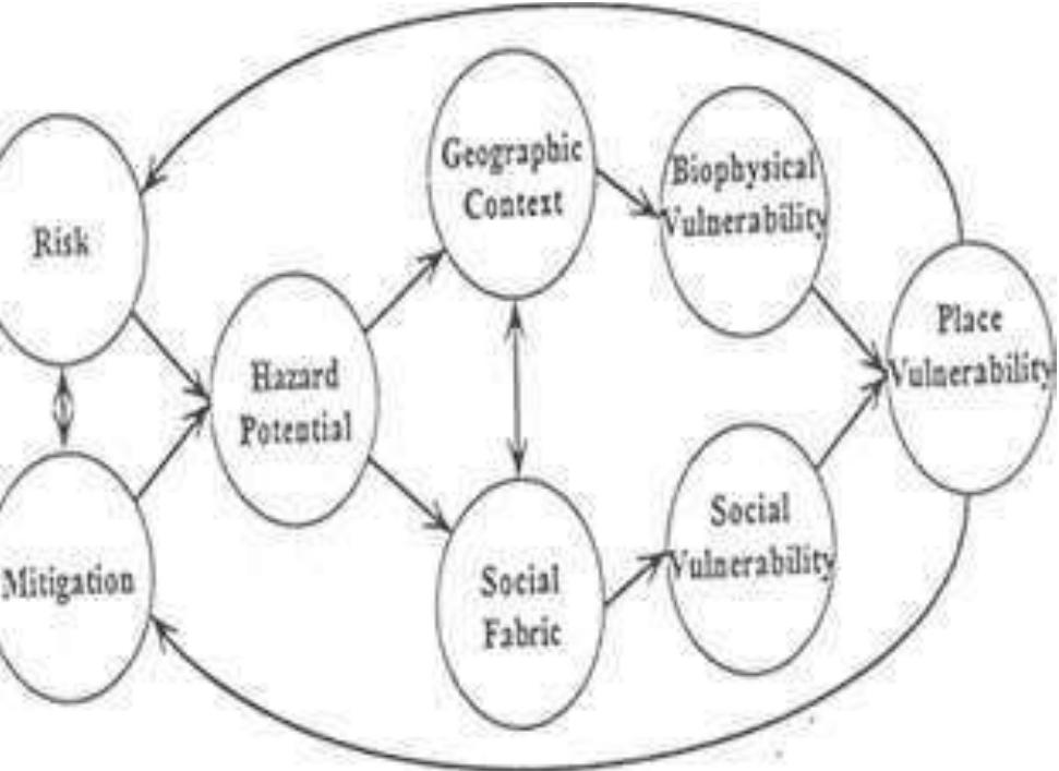 The hazards-of-place model of vulnerability cutter et al.