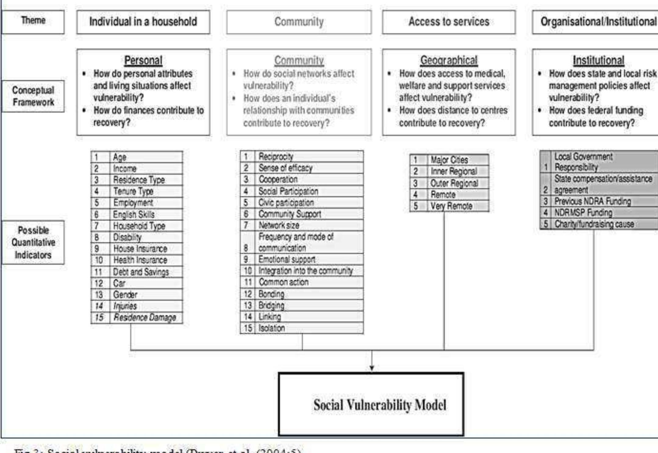 (PDF) The Concept of Social Vulnerability: A Review from Disasters ...