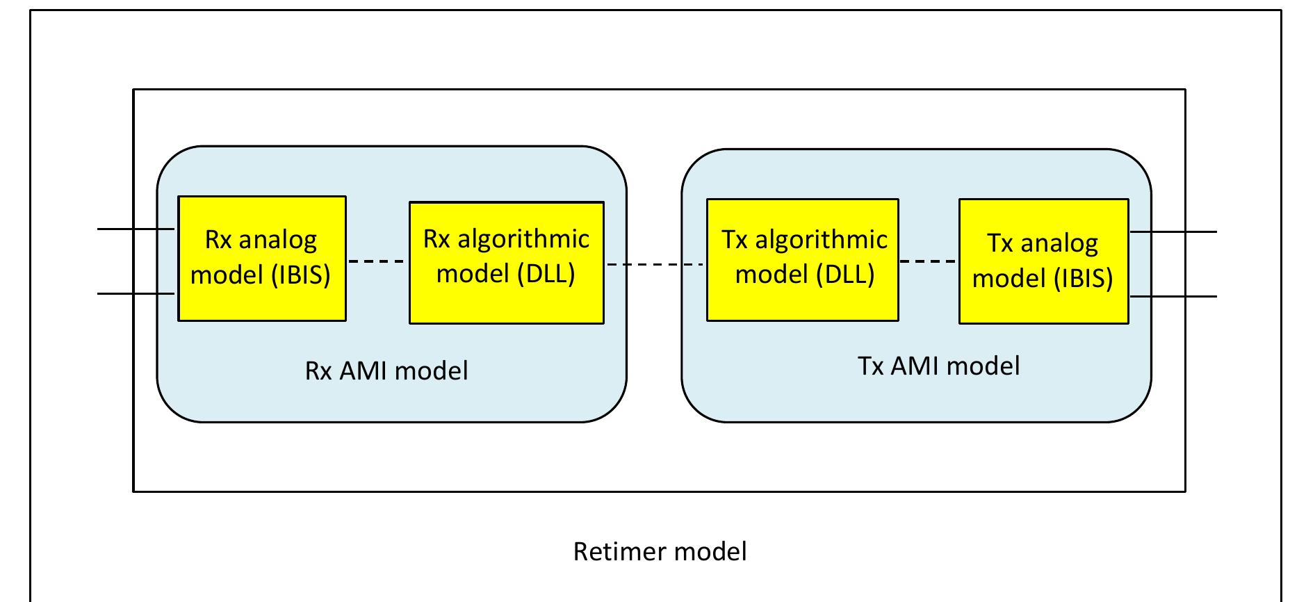 Figure 1 - from DesignCon 2014 IBIS AMI Modeling of Retimer