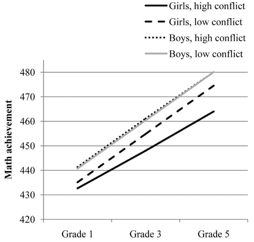 Figure 1. Between-child effects of teacher- child conflict predicting math achievement in elementary school, by gender. The graph adjusts for all covariates. High teacher- child conflict was operationalized as 1 standard deviation above the mean; low teacher- child conflict was operationalized as 1 standard deviation below the mean. 