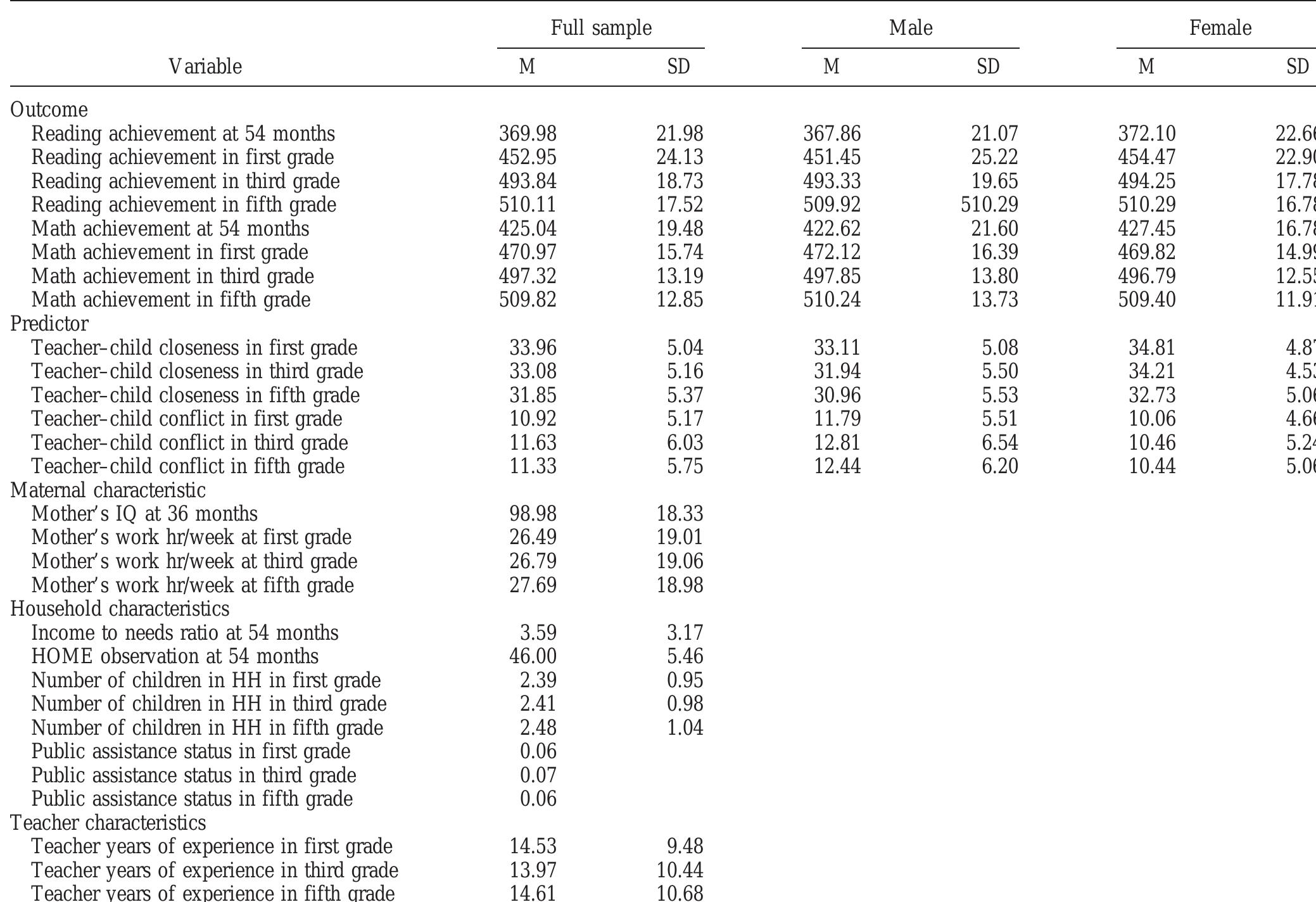 Descriptive Statistics for Study Variables  Note. HOME = Home Observation for Measurement of the Environment; HH = household.  Table 1 