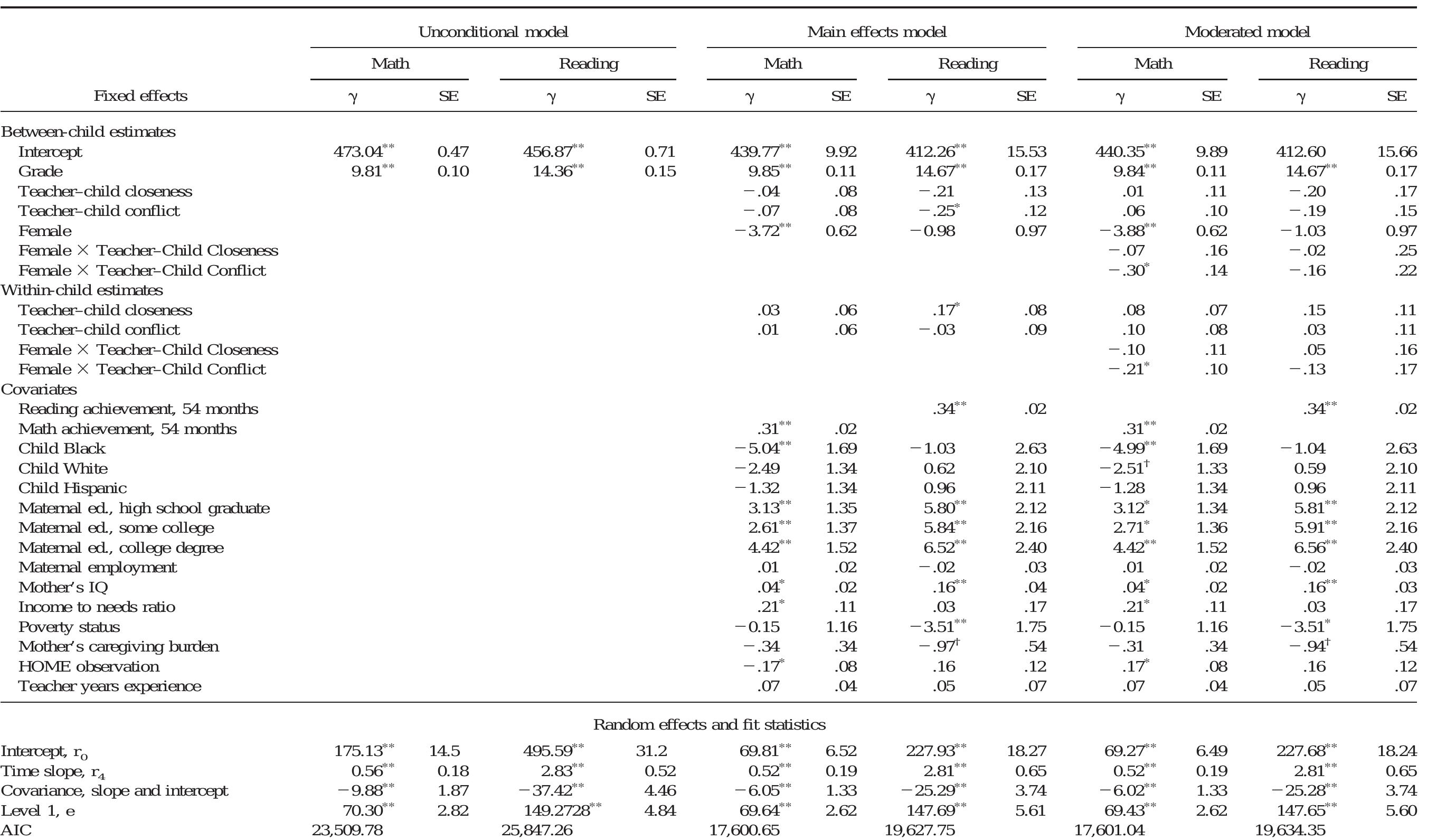 Growth Models Predicting Academic Skill Development From Teacher—Child Closeness and Conflict  Note. Coefficients displayed adjust for site fixed effects. HOME = Home Observation for Measurement of the Environment; ed. = education; AIC = Akaike’s information criterion t * se p< .10. p< .05. p< .01.  Table 2 
