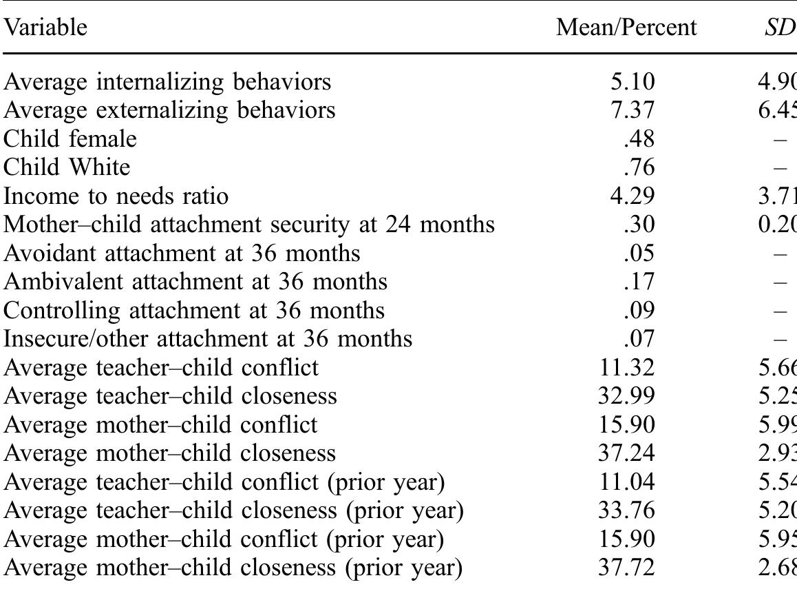 Table 1. Means and standard deviations for study variables.  Note: N = 1126 children; time-varying variables (teacher—child and mother—child relationship variables, behavior variables) reflect the average level across first, third and fifth grades. 