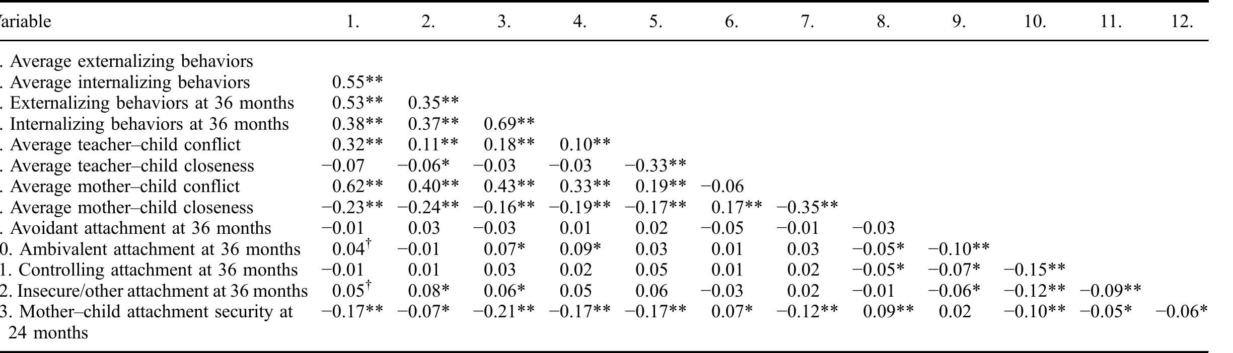 Table 2. Bivariate correlations between key study variables.  SS =  N = 1126 children; ‘time-varying variables (teacher-child and mother-child relationship variables, behavior variables) reflect the average level across first, third and fifth grades. 