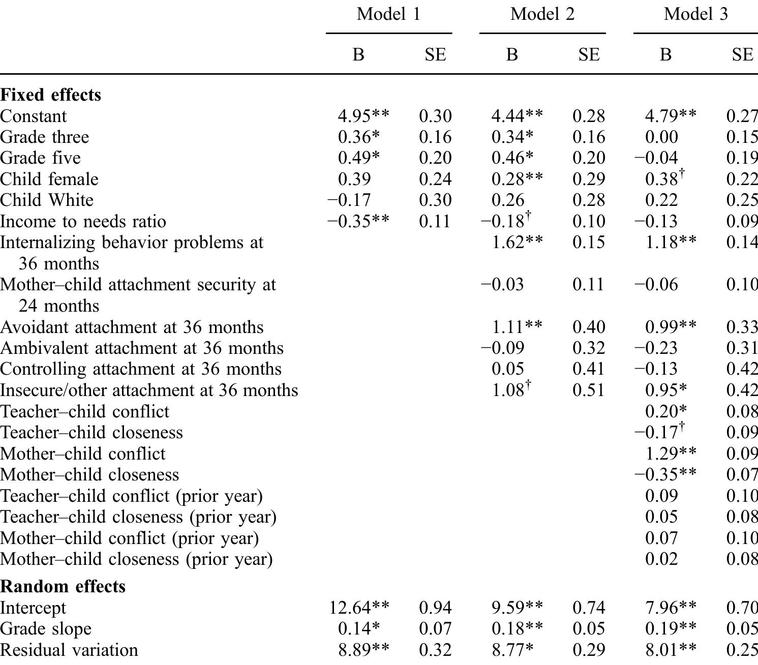 Notes: **p < .01; *p < .05; tp < .1; Standard errors and p-values based on Rubin (1987). All non-categorical predictors were standardized before being entered into the model.  Table 3. Individual growth models predicting internalizing behavior problems. 