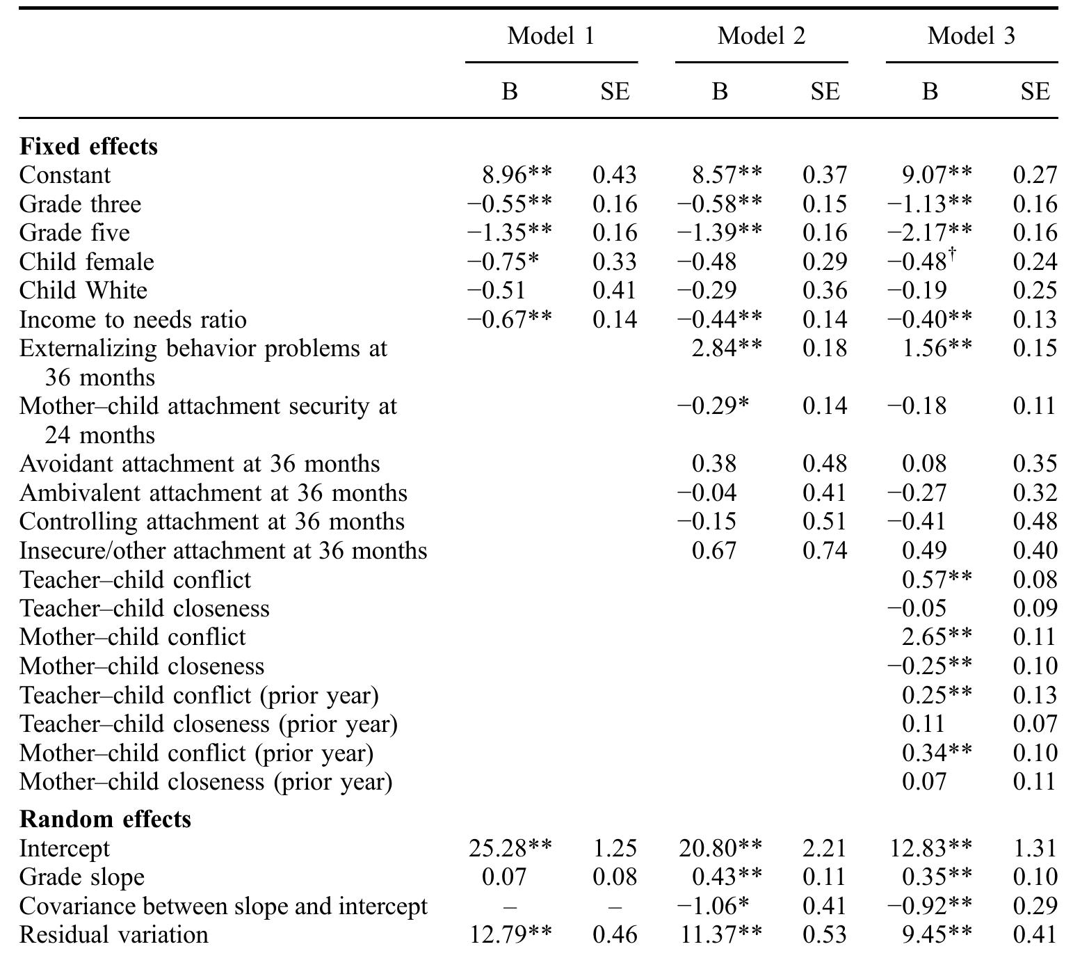 Table 4. Individual growth models predicting externalizing behavior problems. 