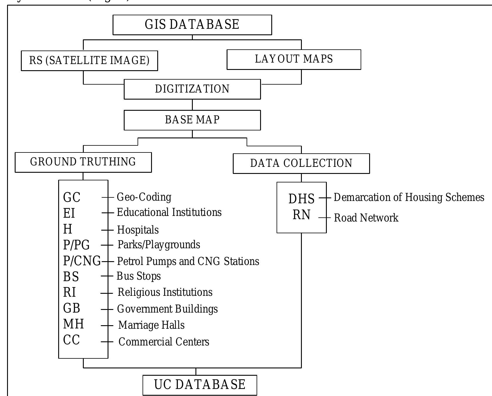 Figure 2 - APPLICATION OF GIS ON URBAN LAND USE PLANNING AND