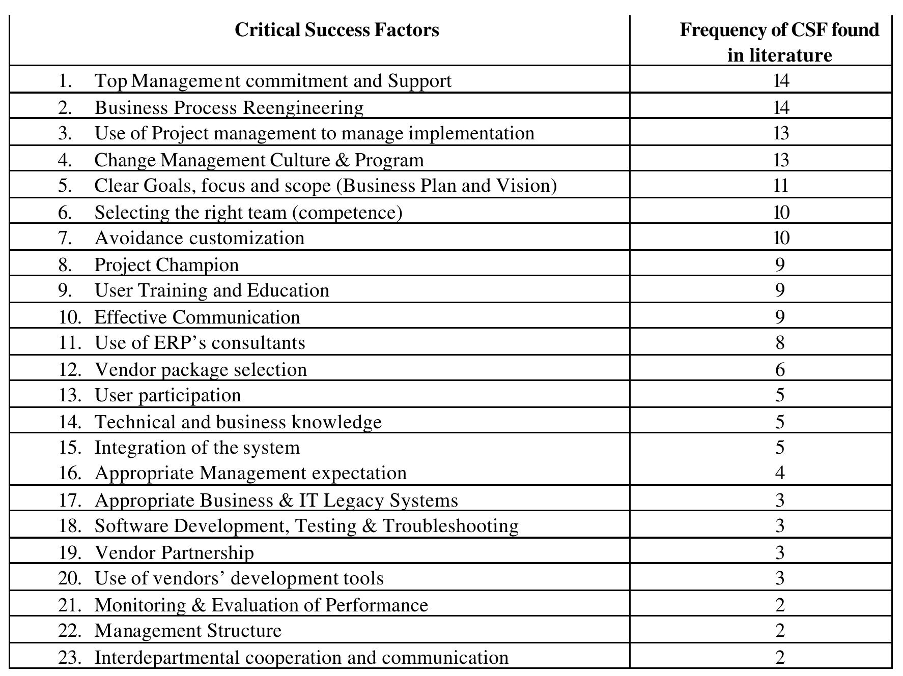 (PDF) Critical Success Factors for ERP Projects