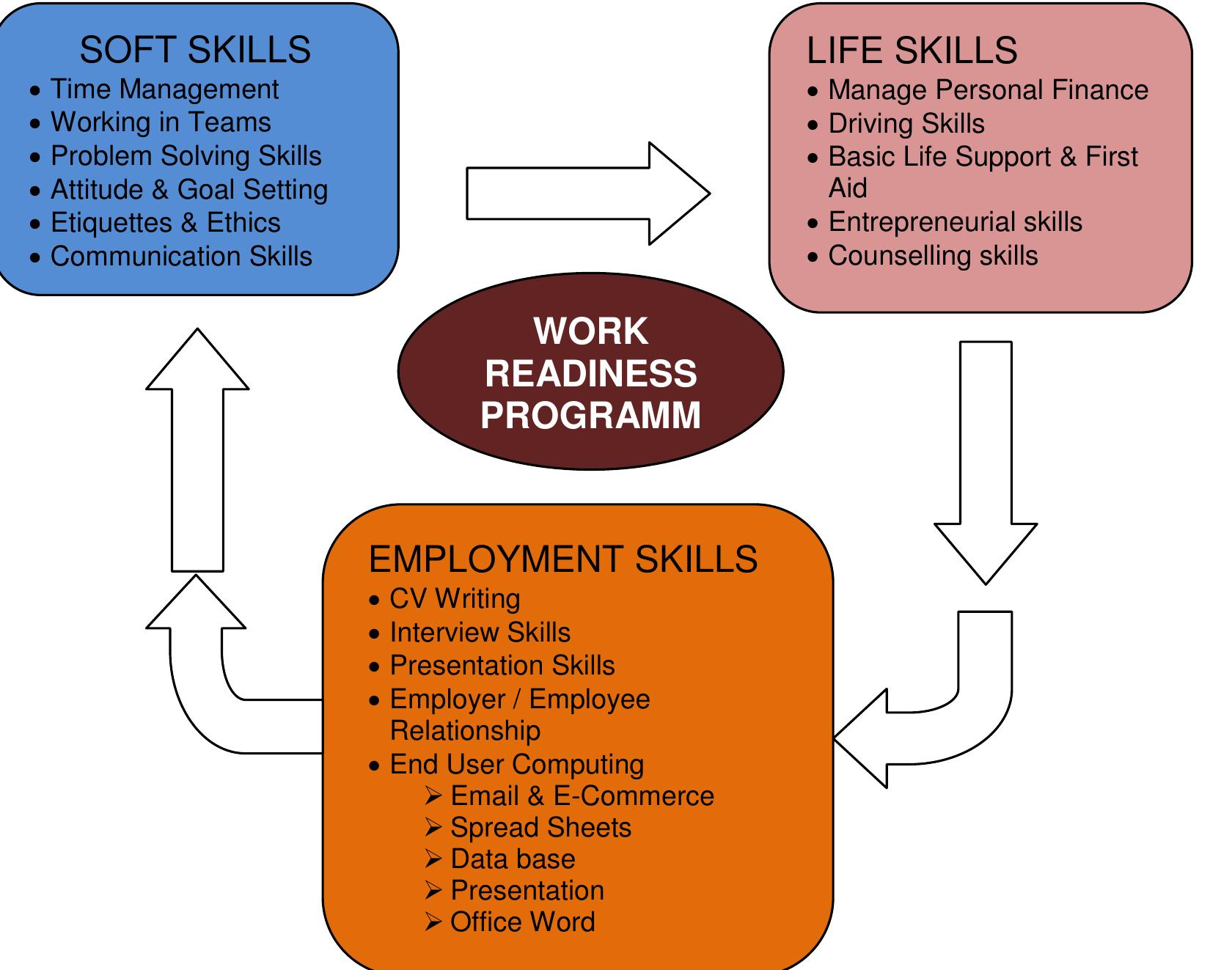 Work Readiness Tips Handout.pdf The illustration below outlines some of the key concepts for