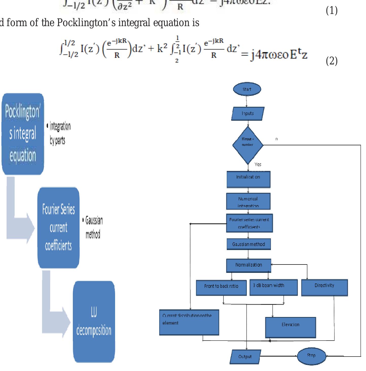 Figure 1 - from MATLAB Implementation of Yagi-Uda Antenna