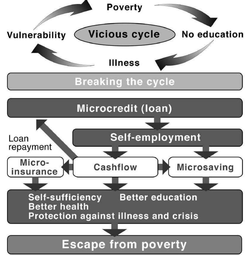 : the vicious poverty cycle, breaking the cycle and escape