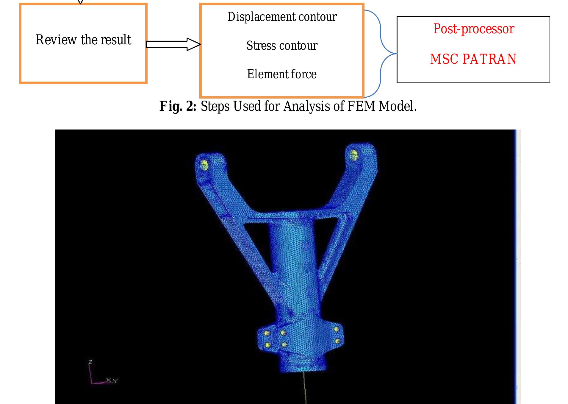 (PDF) LINEAR STATIC AND FATIGUE ANALYSIS OF NOSE LANDING GEAR FOR ...