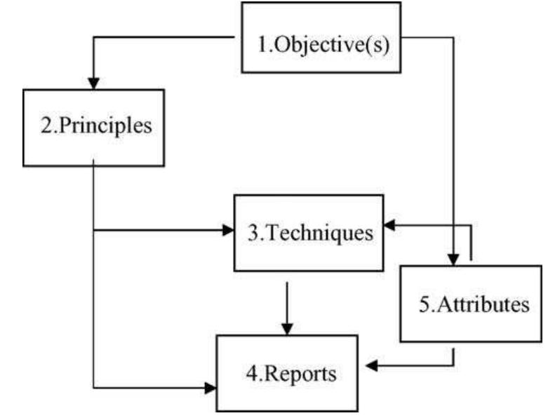 Components Of The Sustainability Accounting Framework