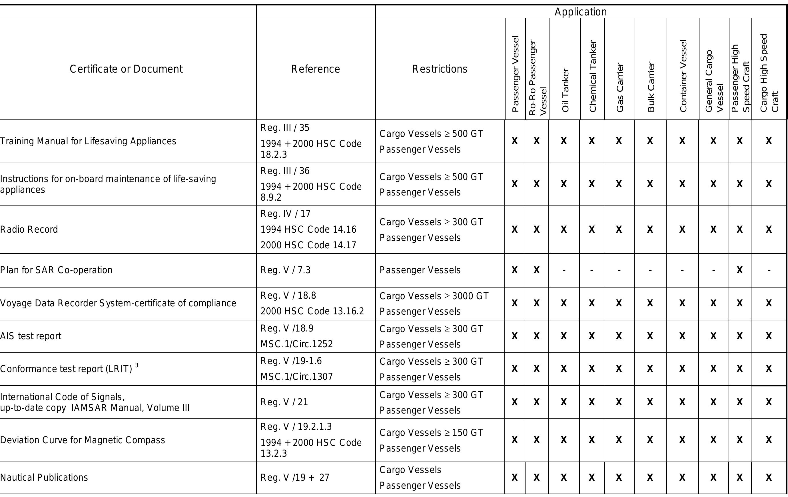 Table 6 list of certificates and documents required on