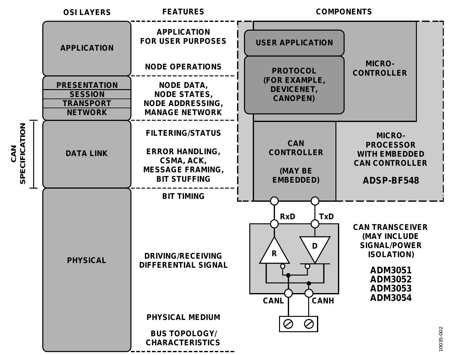 (PDF) Controller Area Network