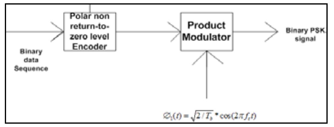 Shows the diagram of bpsk transmitter (i). block diagram of