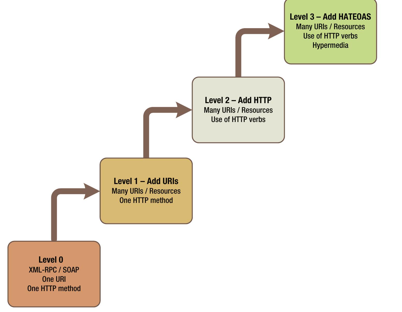 -1. diagram of richardson's rest maturity model