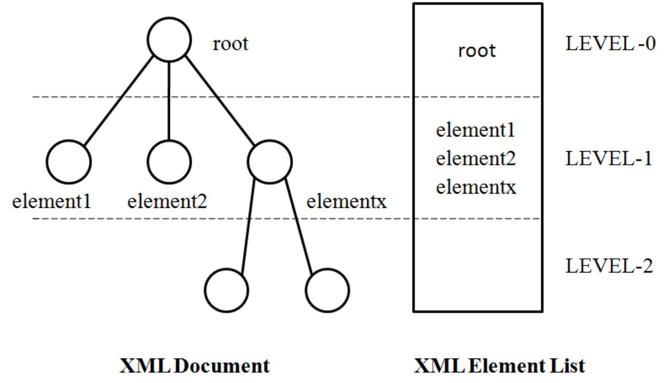 (PDF) Schema Based Parallel XML Parser: A Fast XML Parser Designed for ...