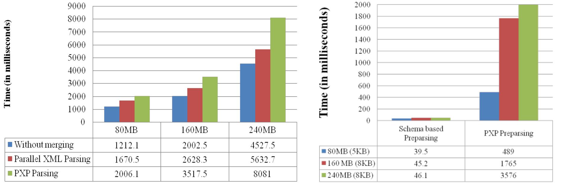 (PDF) Schema Based Parallel XML Parser: A Fast XML Parser Designed for ...