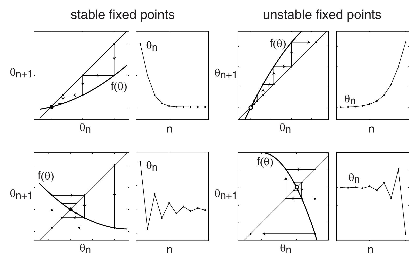 Fixed Point Dynamic System Figure 117 - from Dynamical Systems in Neuroscience