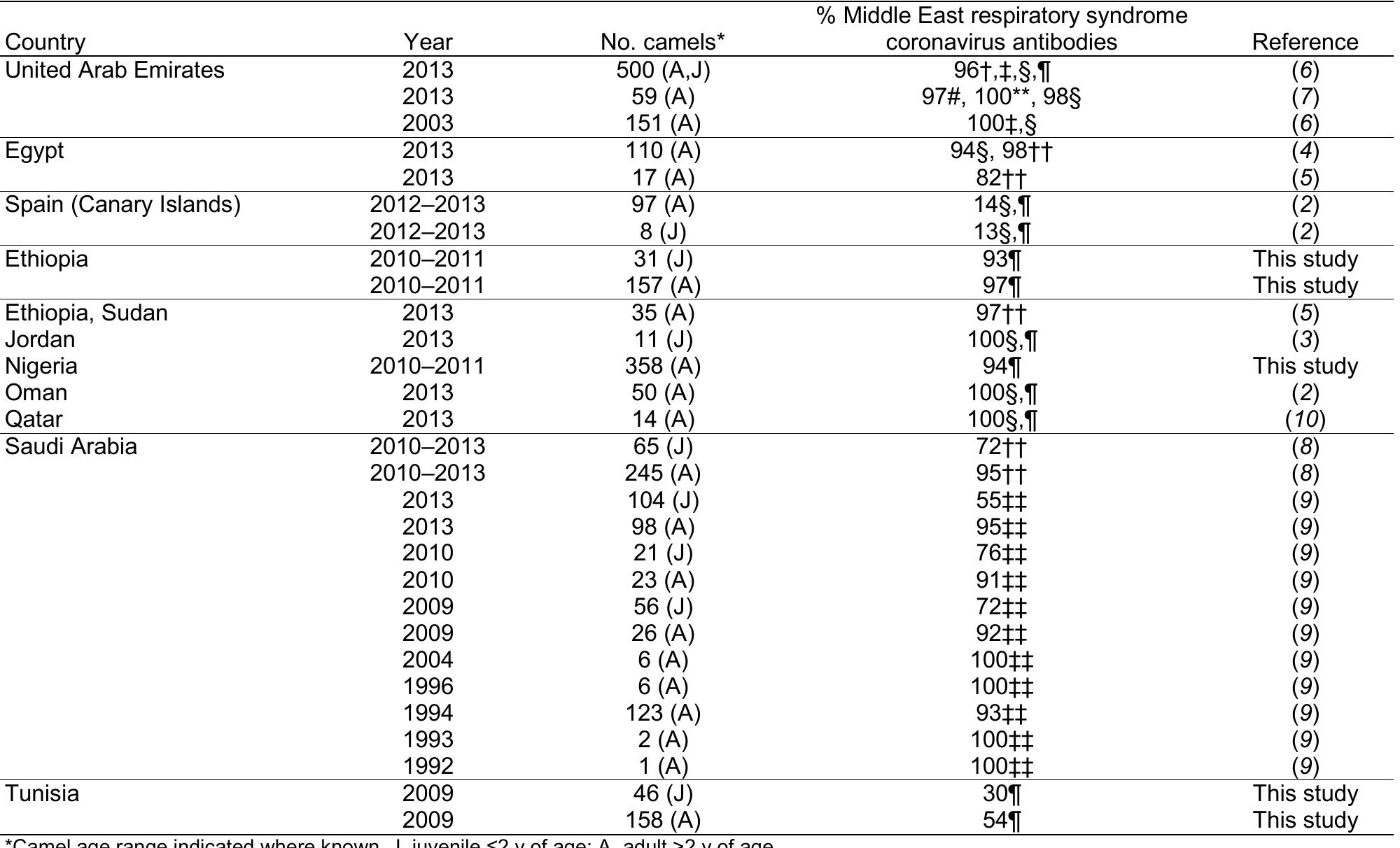 PDF) Geographic Distribution of MERS Coronavirus among Dromedary