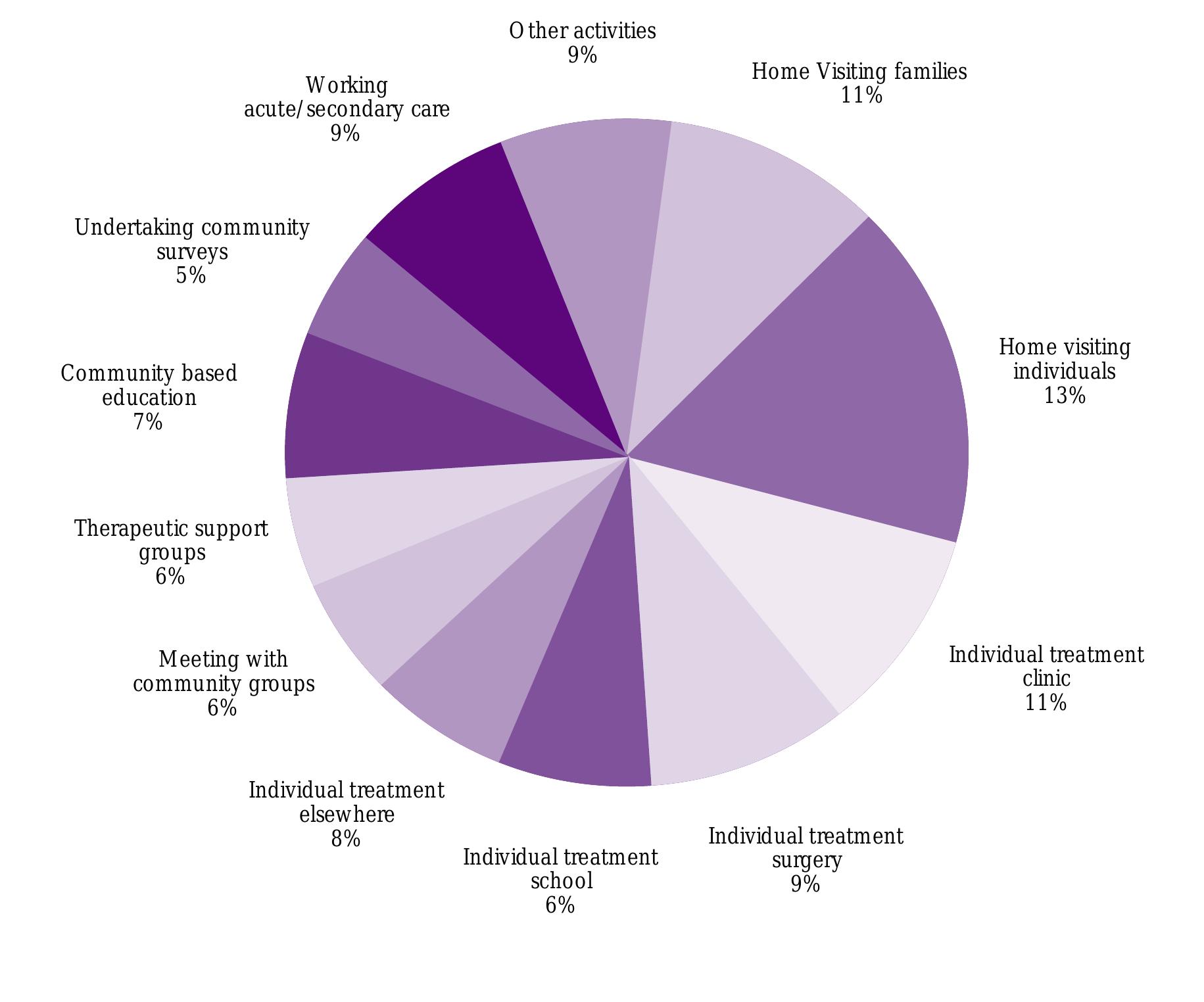 Figure 7 - from Community Health Nursing