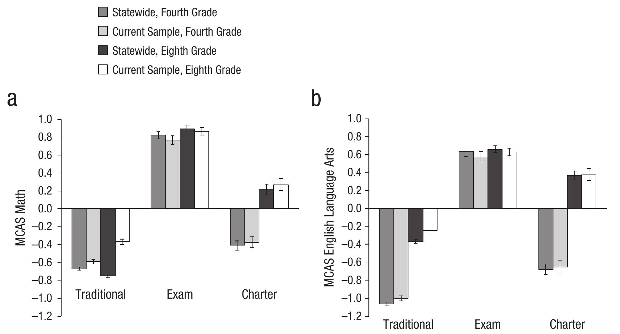 Fig. 1. Mean score for (a) math and (b) English language arts on the Massachusetts Comprehensive Assessment System (MCAS) as a function of school type and student group. Scores are graphed separately for all tested students in Massachusetts and in the current study sample only at the fourth- and eighth-grade levels. MCAS scores were standardized by subject, grade, and year to have a mean of 0 and variance of 1 in the population of students attending Massachusetts public schools. Error bars represent +1 SEM. 