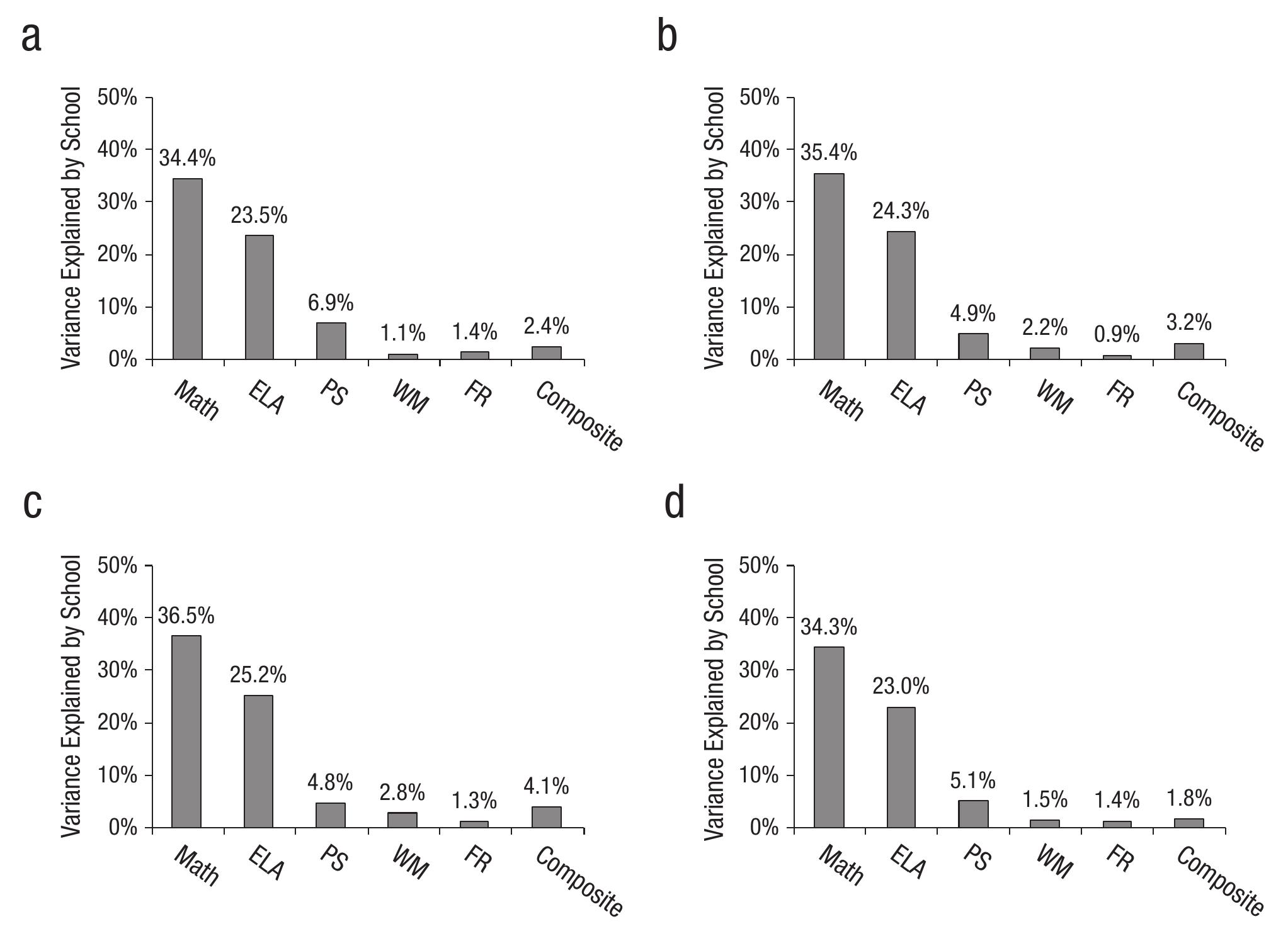 Fig. 2. Variance explained by which school students attended as a function of eighth-grade Massachusetts Comprehensive Assessment System (MCAS) scores on tests of math and English language ability (ELA) as well as cognitive measures of processing speed (PS), working memory (WM), fluid reasoning (FR), and a composite cognitive measure. The percentage of school-level variance for each outcome was cal- culated using analyses of variance controlling for four sets of factors. Variance when controlling for student demographics and fourth-grade MCAS scores across all measures is shown in (a). The graph in (b) shows variance when controlling for demographics and fourth-grade MCAS scores for all outcomes and the composite cognitive measure for test scores and eighth-grade MCAS scores for cognitive measures. Variance when controlling for demographics for all outcomes and the composite cognitive measure for test scores and eighth-grade MCAS scores for cognitive measures is shown in (c), and the graph in (d) shows variance when controlling for student demographics and fourth- grade MCAS scores across all measures but excluding students from exam schools. 