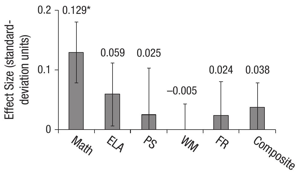 Fig. 3. Estimated impact of 1 year’s attendance at an oversubscribed charter school as a function of Massachusetts Comprehensive Assess- ment System (MCAS) scores on tests of math and English language ability (ELA) as well as cognitive measures of processing speed (PS). working memory (WM), fluid reasoning (FR), and a composite cogni- tive measure. Quasiexperimental estimates (based on random offer of admission) depict the effect of each additional year of charter atten- dance on MCAS scores and cognitive skills. Error bars represent +1 standard error of the estimated effect. The asterisk represents a signifi- cant effect (p < .05). 