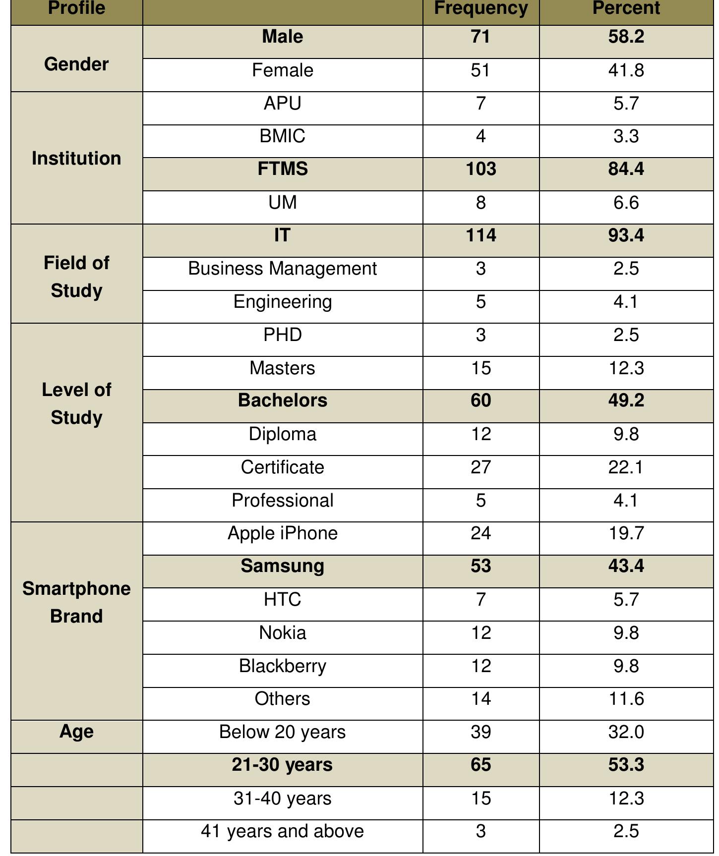 Table 3.0: Profile of respondents 