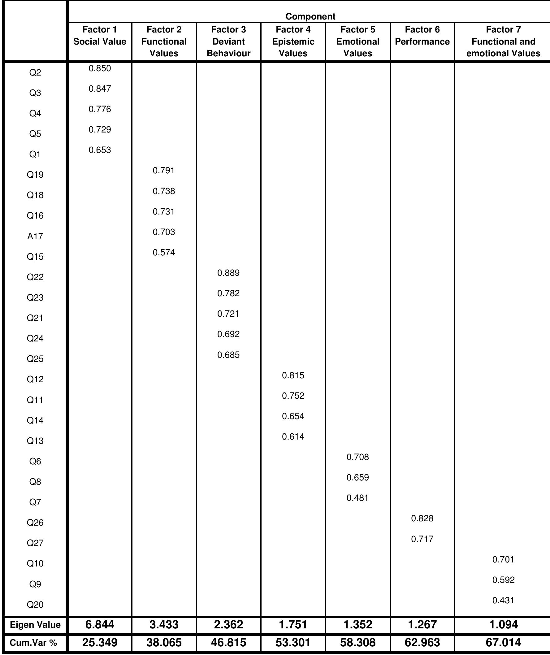 Table 3.2: Factor analysis for customer perceived values associated with Smartphone   Extraction Method: Principal Component Analysis. 