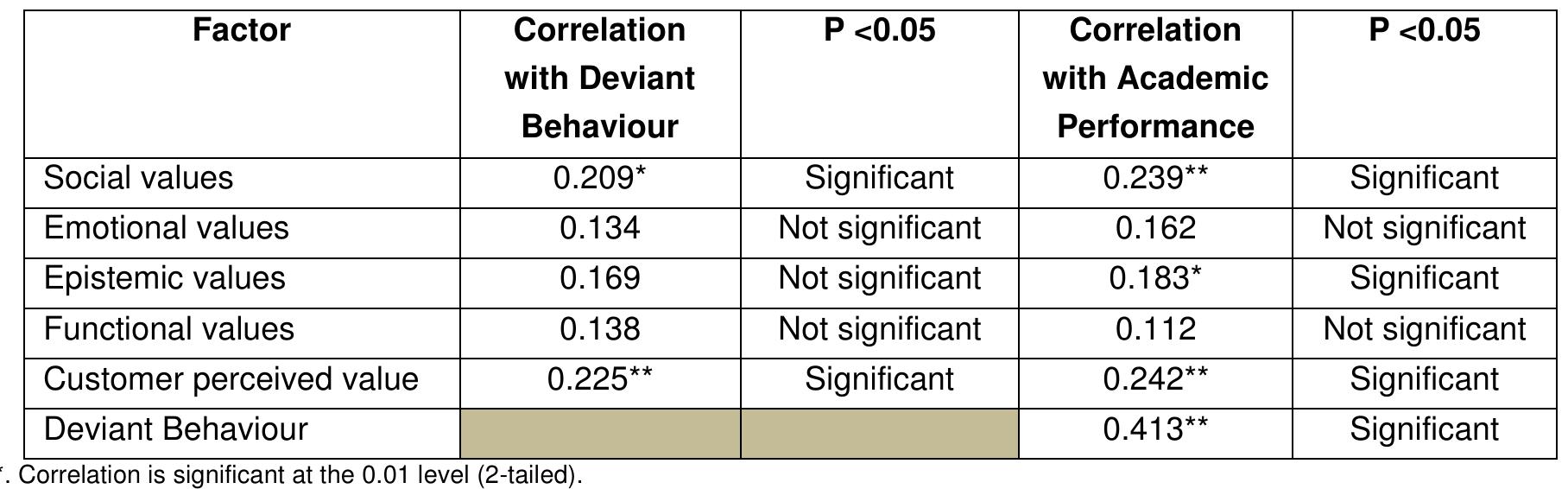 Table 3.3: Correlation between customer perceived value and deviant behaviour  Correlation 