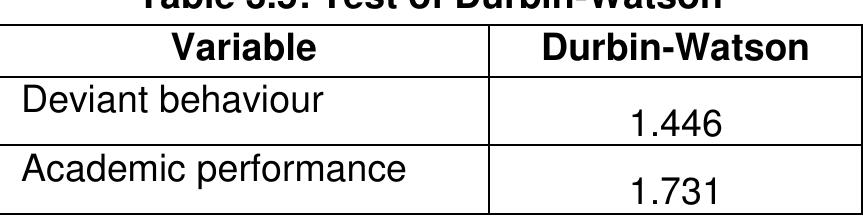 The acceptable Durbin — Watson range is between 1.5 and 2.5. In this analysis Durbin — Watson values for supervisor is 2.190 which is highest score. There was no auto correlation problems in the data used in the research. Thus, the measures selected for assessing dependent variables in this study do not reach level indicate of multi co linearity. 