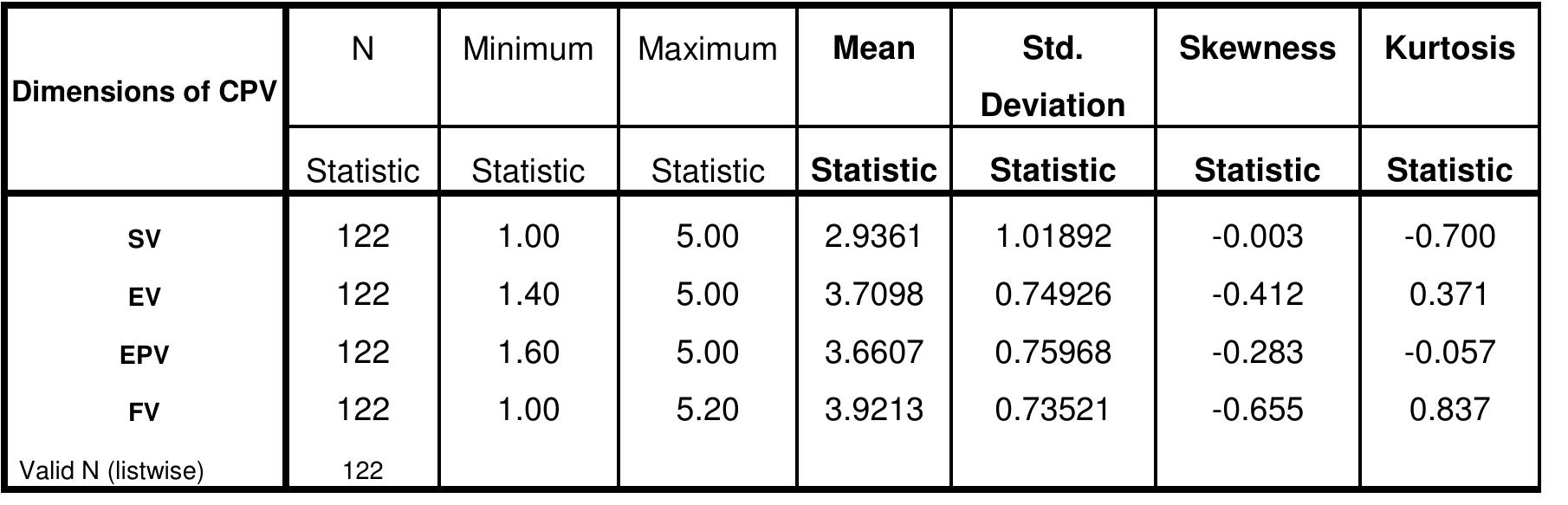 Table3.6: Descriptive Statistics  Before we discuss which dimensions of CPV is mostly associated with Smartphone consumption, we will examine the normality of the dataset. Normality often refers to shape of the data distribution (Hair et al, 2010, p.71). One of the areas we look into is kurtosis, being whether the curve is peaked or flat (Hair et al, 2010). The skewness of this data 
