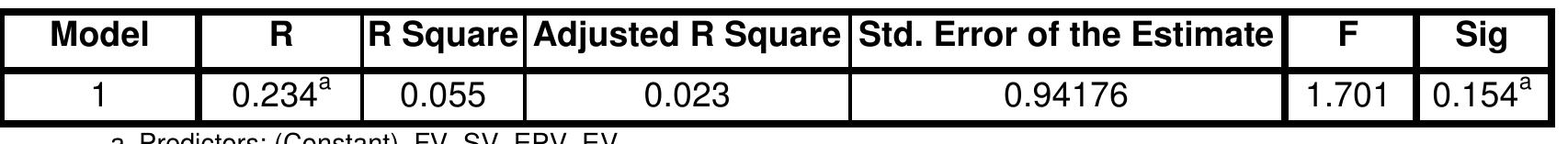 Table 3.7: Model Summary in predicting student deviant behaviour  The Table 3.7 summary in predicting the student deviant behaviour shows R is 0.234, R square is 0.055 and adjusted R square is 0.023, meaning that 2.3% of the variance in student deviant behaviour can be predicted by independent variables of CPV (functional, social, epistemic, and emotional values) suggesting that the model is not a good fit to predict student deviant behaviour. The result of regression analysis shows that none of the four indicators of CPV is significant in influencing deviant behaviour as shown in table 3.8 as all the factors significant level is above 0.05. Therefore the following hypotheses were rejected.  Hypothesis 1-4: CPV and student deviant behaviour  
