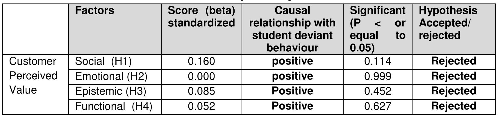 Table 3.8 CPV in predicting student deviant behvaiour  Hypothesis 6-9: CPV and student academic performance  