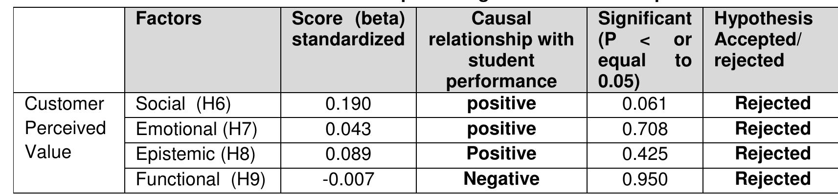 Table 3.10: CPV in predicting student academic performance  The Table 3.9 summary in predicting the students’ academic performance shows R is 0.261, R square is 0.068 and adjusted R square is 0.036, meaning that 3.6% of the variance in student academic performance can be predicted b independent variables of CPV (functional, social, epistemic, and emotional values) suggesting that the model is not ; good fit to predict student academic performance. The result of regression analysis shows that none of the four indicators of CPV is significant in influencing academic performance as shown in table 3.10 as all the factors significance level is above 0.05. However, social perceived value is significant at 10% level. Therefore H6 is accepted at 10% level.  Hypothesis 5 and 10: Overall CPV and Student Deviant behaviour and Academic Performance  