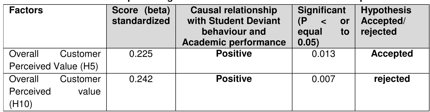 The table 3.11 shows the result of regression analysis where overall CPV (combined 20 variables) has a positive and significant impact on student deviant behaviour and academic performance. This means if overall CPV changed by 0.225 units, then the student deviant behaviour will increase by 0.225 units, if other things remain constant. Similarly if the overall CPV is increased by 0.242 units, then student academic performance will also increase. Therefore we 